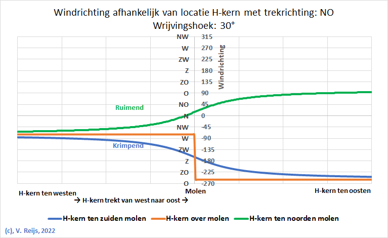 WIndrichtingen bij
        hoge druk gebied