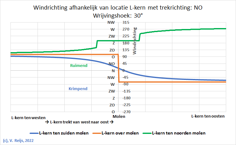 WIndrichtingen bij lage druk gebied