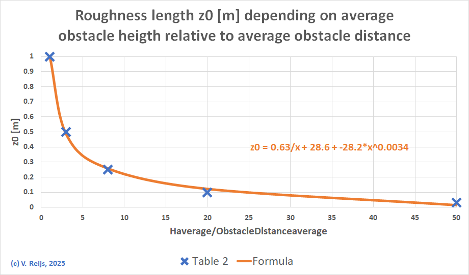 z0
        depending on height/distanc