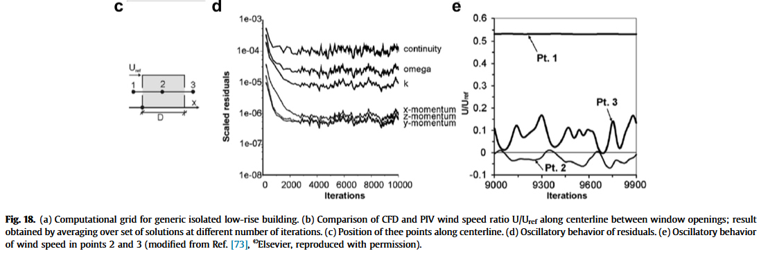 Blocken osciallatory convergence