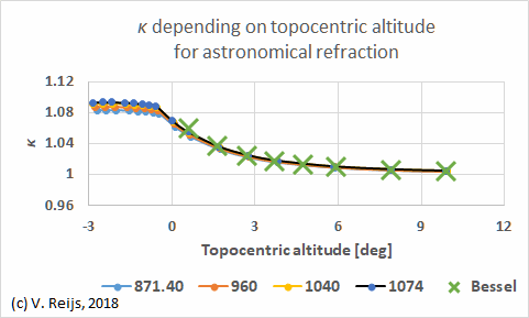 Pressure influence in
astornomical refraction