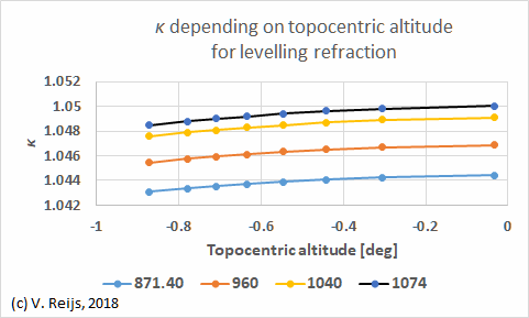 Pressure influence in
levelling refraction