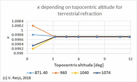 Pressure influence in
terrestrial refraction