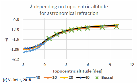 Temperature influence in
astornomical refraction