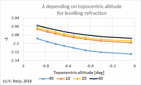 Temperature influence in
levelling refraction