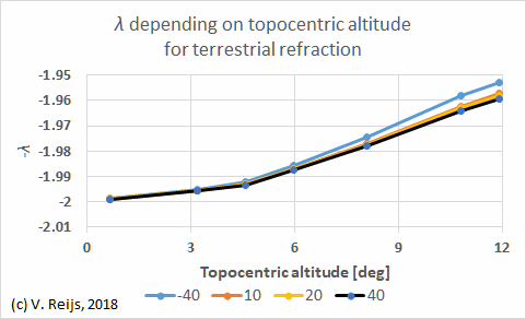 Temperature influence in
terrestrial refraction