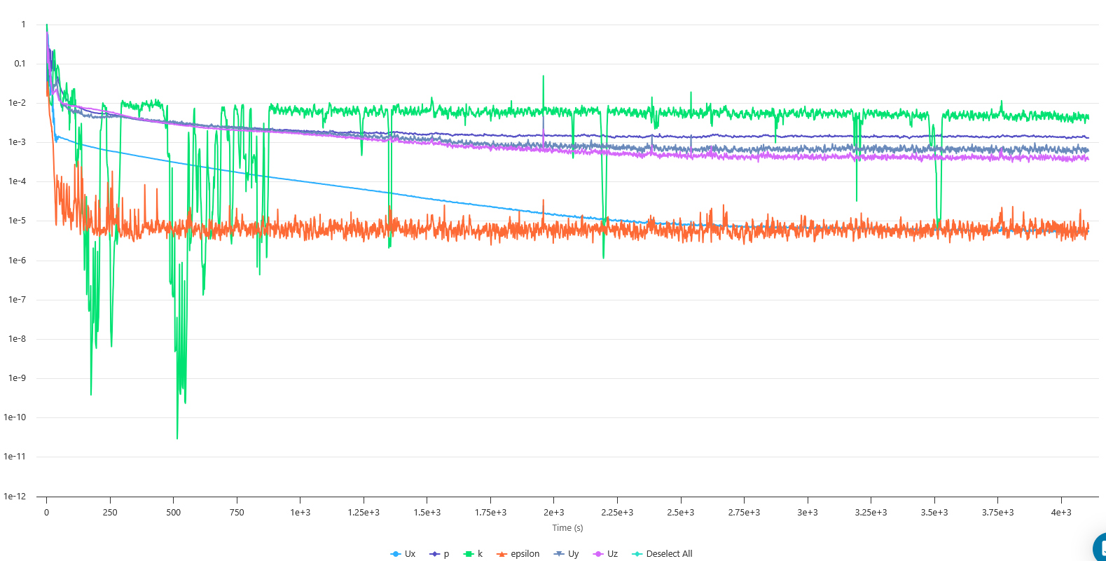 Convergence redisulas