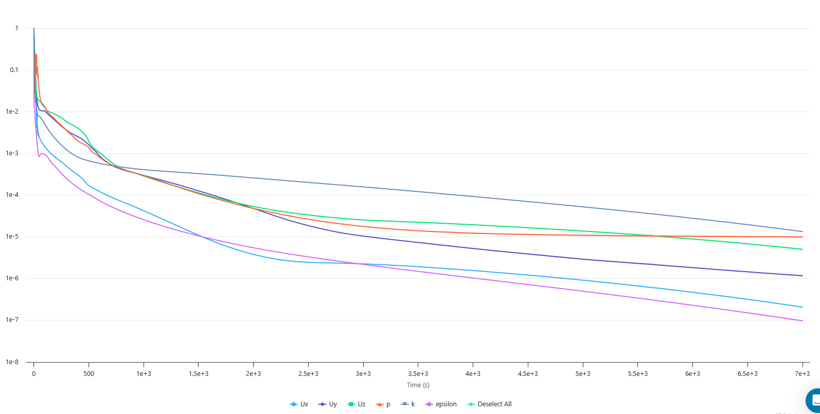 Convergence redisulas