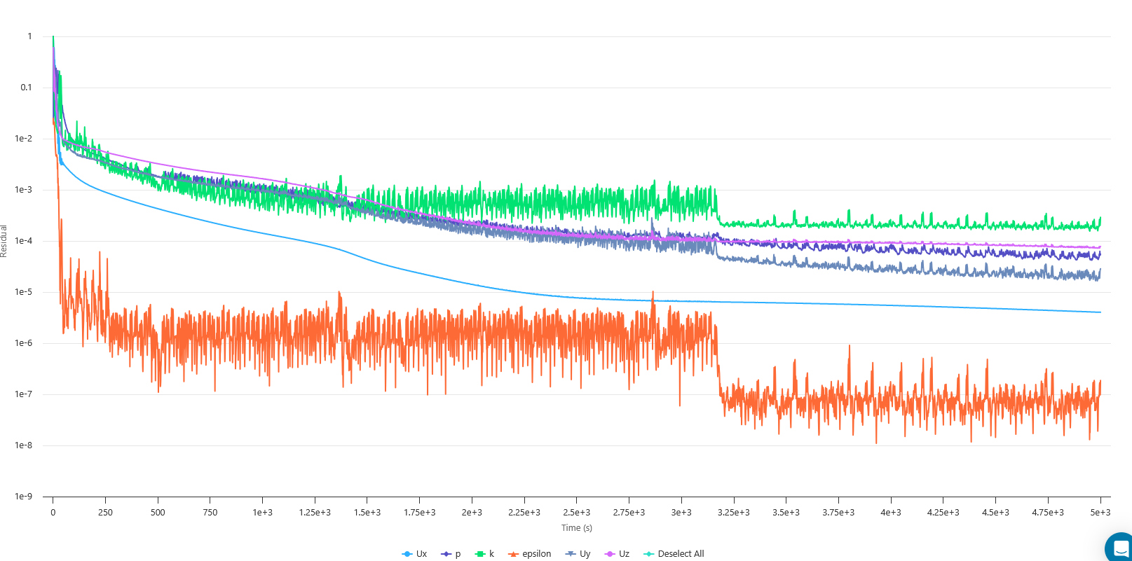 Convergence redisulas